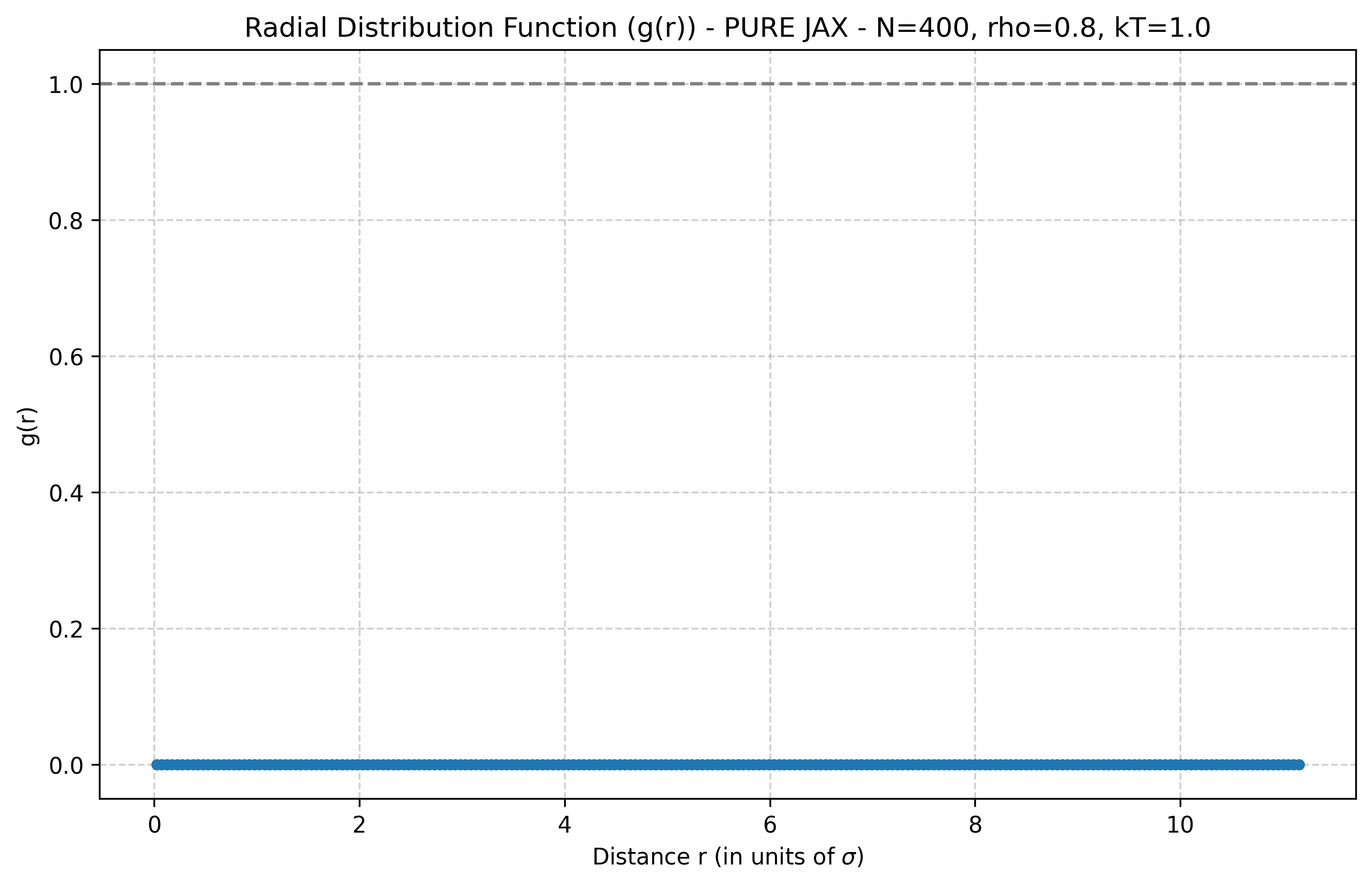 Radial Distribution Function (g(r)) Plot