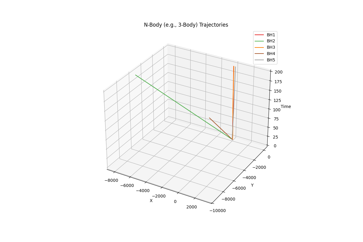 N-Body 3D Trajectories Plot
