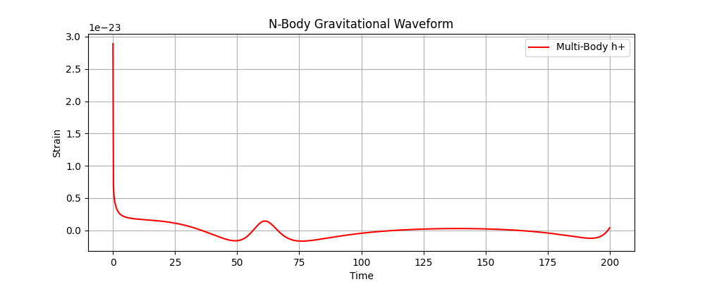 N-Body Gravitational Waveform Plot