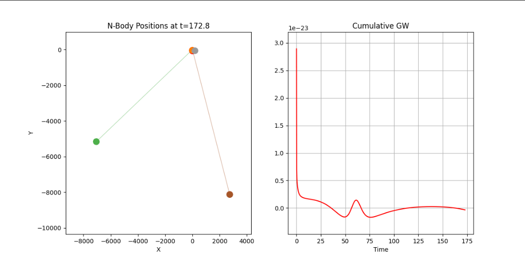 N-Body Positions and Cumulative GW